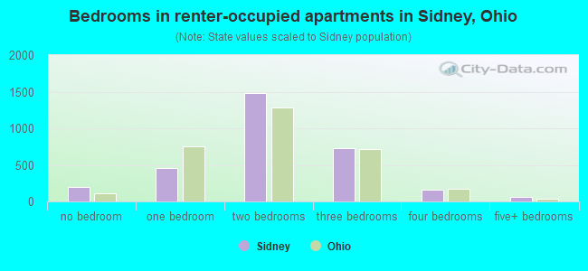 Bedrooms in renter-occupied apartments in Sidney, Ohio