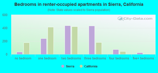Bedrooms in renter-occupied apartments in Sierra, California