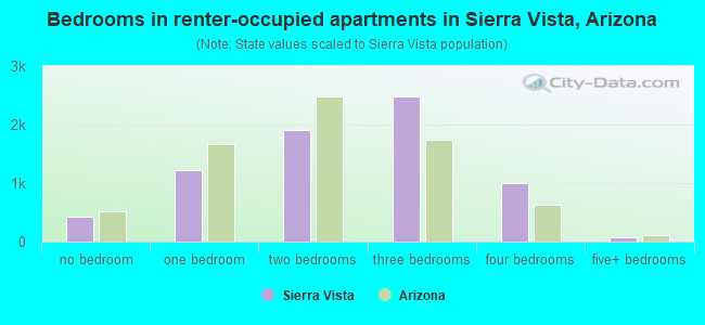 Bedrooms in renter-occupied apartments in Sierra Vista, Arizona
