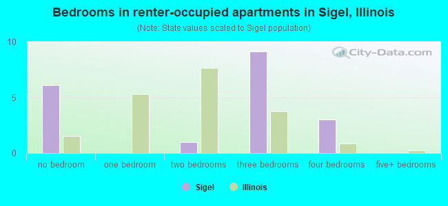 Bedrooms in renter-occupied apartments in Sigel, Illinois