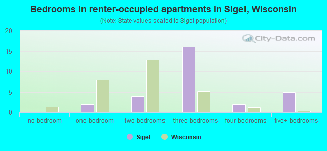 Bedrooms in renter-occupied apartments in Sigel, Wisconsin