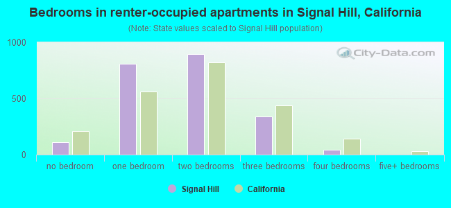 Bedrooms in renter-occupied apartments in Signal Hill, California