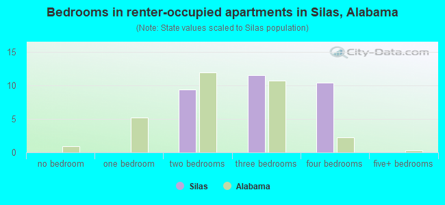 Bedrooms in renter-occupied apartments in Silas, Alabama