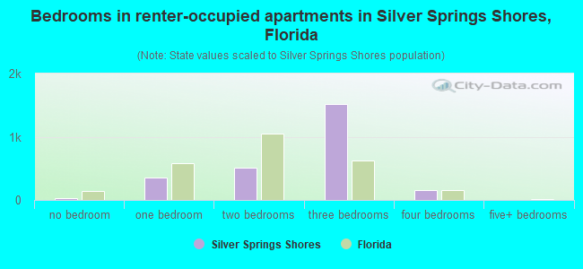 Bedrooms in renter-occupied apartments in Silver Springs Shores, Florida