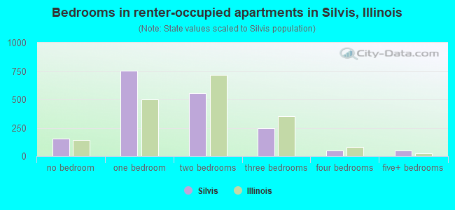 Bedrooms in renter-occupied apartments in Silvis, Illinois