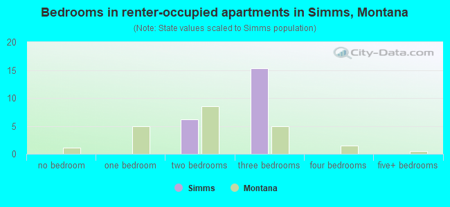 Bedrooms in renter-occupied apartments in Simms, Montana