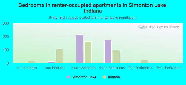 Bedrooms in renter-occupied apartments in Simonton Lake, Indiana