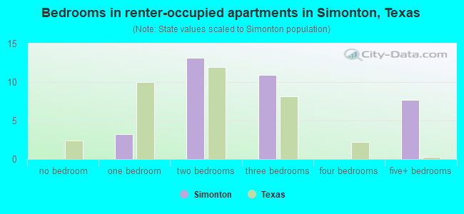 Bedrooms in renter-occupied apartments in Simonton, Texas