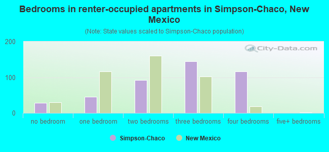 Bedrooms in renter-occupied apartments in Simpson-Chaco, New Mexico