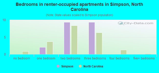Bedrooms in renter-occupied apartments in Simpson, North Carolina
