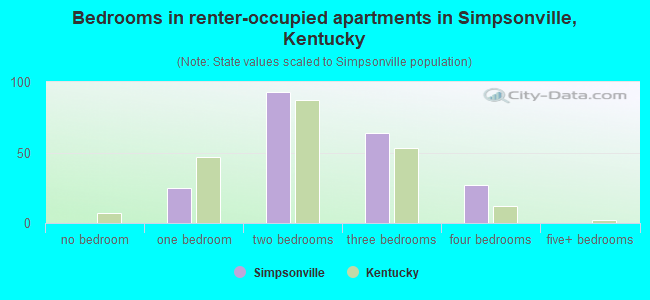 Bedrooms in renter-occupied apartments in Simpsonville, Kentucky
