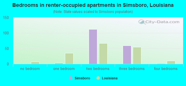 Bedrooms in renter-occupied apartments in Simsboro, Louisiana