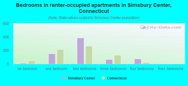 Bedrooms in renter-occupied apartments in Simsbury Center, Connecticut