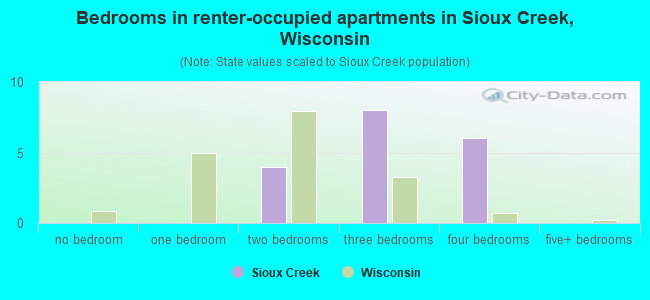 Bedrooms in renter-occupied apartments in Sioux Creek, Wisconsin