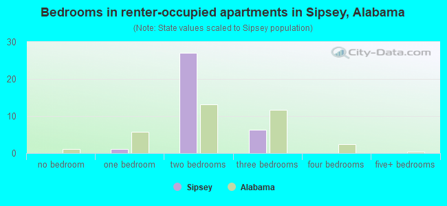 Bedrooms in renter-occupied apartments in Sipsey, Alabama