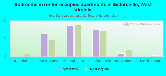 Bedrooms in renter-occupied apartments in Sistersville, West Virginia