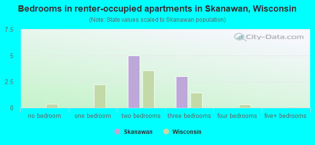 Bedrooms in renter-occupied apartments in Skanawan, Wisconsin