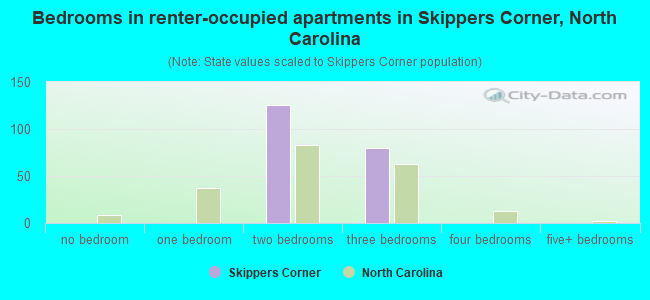 Bedrooms in renter-occupied apartments in Skippers Corner, North Carolina