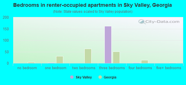 Bedrooms in renter-occupied apartments in Sky Valley, Georgia