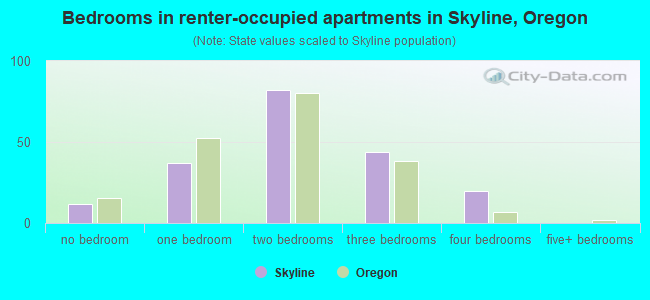 Bedrooms in renter-occupied apartments in Skyline, Oregon