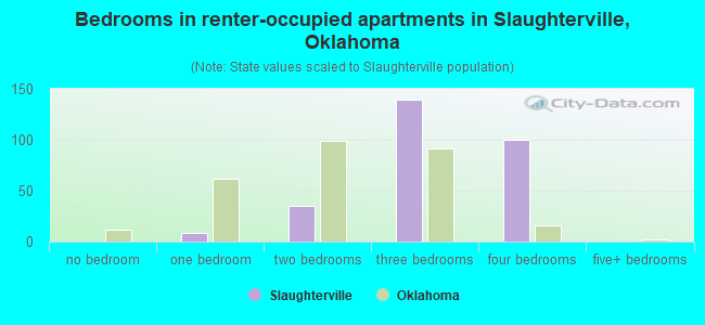Bedrooms in renter-occupied apartments in Slaughterville, Oklahoma