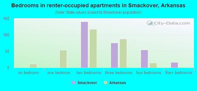 Bedrooms in renter-occupied apartments in Smackover, Arkansas