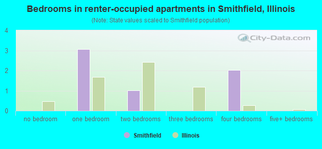 Bedrooms in renter-occupied apartments in Smithfield, Illinois