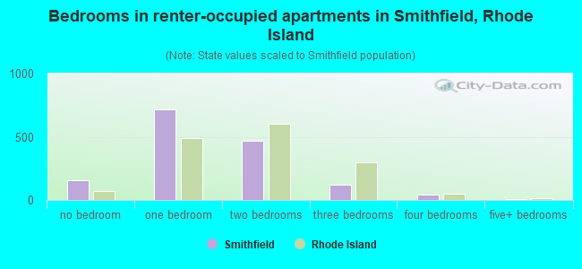 Bedrooms in renter-occupied apartments in Smithfield, Rhode Island
