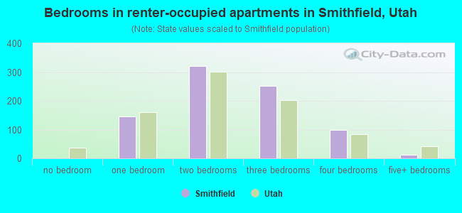 Bedrooms in renter-occupied apartments in Smithfield, Utah