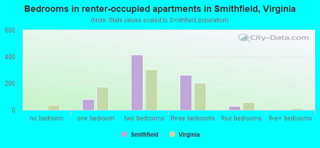 Bedrooms in renter-occupied apartments in Smithfield, Virginia