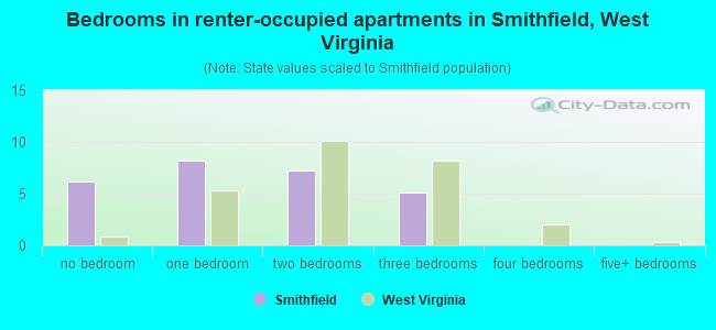 Bedrooms in renter-occupied apartments in Smithfield, West Virginia
