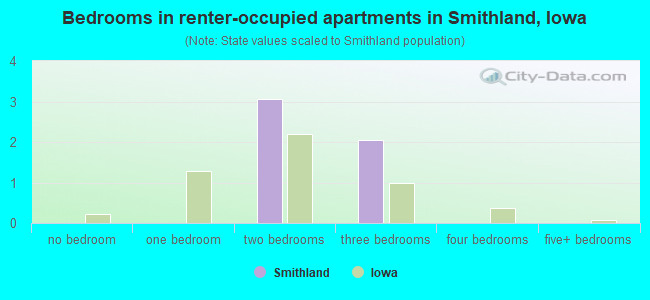 Bedrooms in renter-occupied apartments in Smithland, Iowa