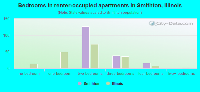 Bedrooms in renter-occupied apartments in Smithton, Illinois