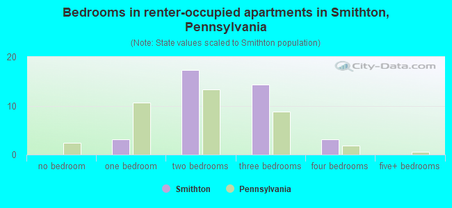 Bedrooms in renter-occupied apartments in Smithton, Pennsylvania