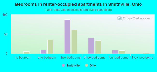 Bedrooms in renter-occupied apartments in Smithville, Ohio