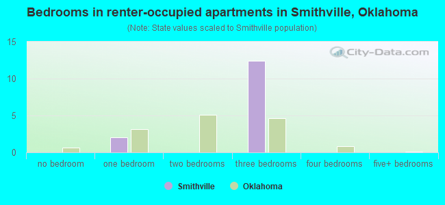 Bedrooms in renter-occupied apartments in Smithville, Oklahoma