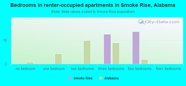 Bedrooms in renter-occupied apartments in Smoke Rise, Alabama