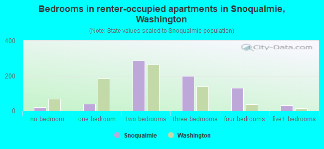 Bedrooms in renter-occupied apartments in Snoqualmie, Washington