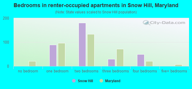 Bedrooms in renter-occupied apartments in Snow Hill, Maryland