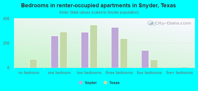 Bedrooms in renter-occupied apartments in Snyder, Texas