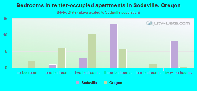 Bedrooms in renter-occupied apartments in Sodaville, Oregon