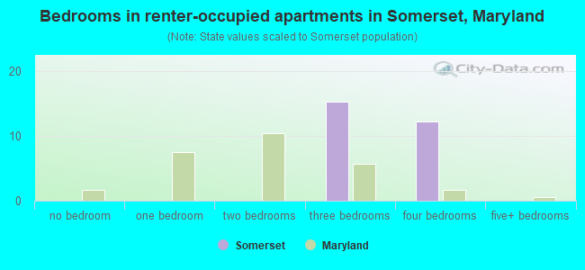 Bedrooms in renter-occupied apartments in Somerset, Maryland