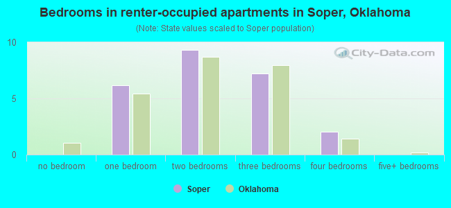 Bedrooms in renter-occupied apartments in Soper, Oklahoma