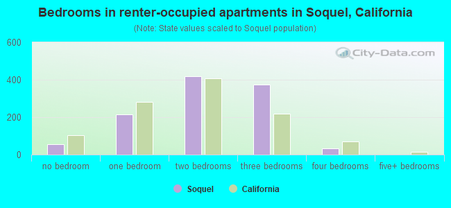 Bedrooms in renter-occupied apartments in Soquel, California