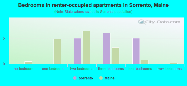 Bedrooms in renter-occupied apartments in Sorrento, Maine
