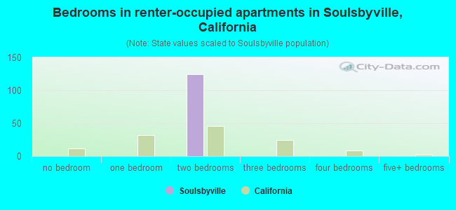 Bedrooms in renter-occupied apartments in Soulsbyville, California