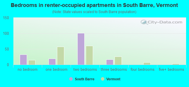 Bedrooms in renter-occupied apartments in South Barre, Vermont