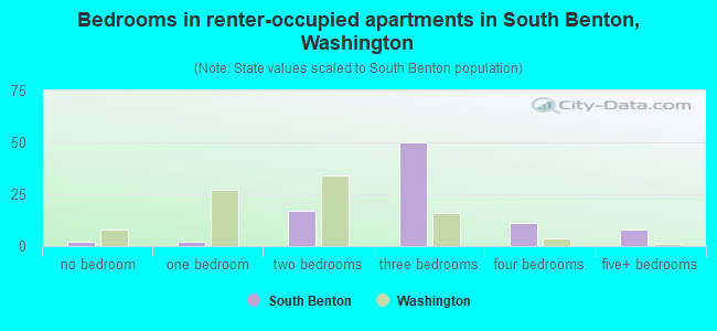 Bedrooms in renter-occupied apartments in South Benton, Washington