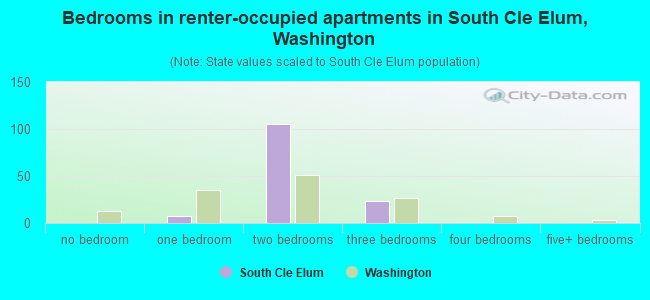 Bedrooms in renter-occupied apartments in South Cle Elum, Washington