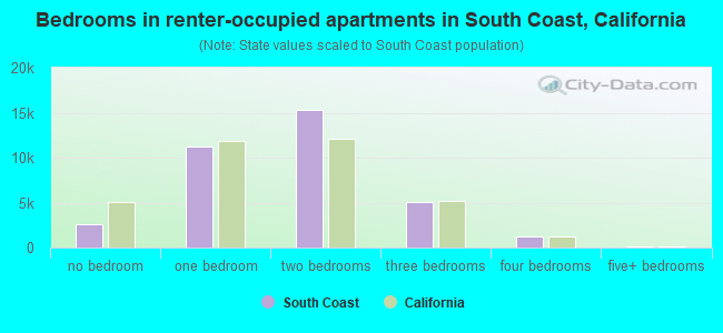Bedrooms in renter-occupied apartments in South Coast, California